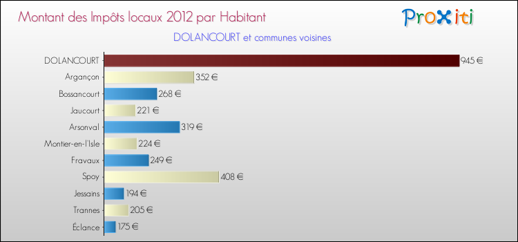 Montant des impôts locaux par Habitant pour DOLANCOURT et les communes proches Comparaison des impôts locaux par habitant pour DOLANCOURT et les communes voisines
