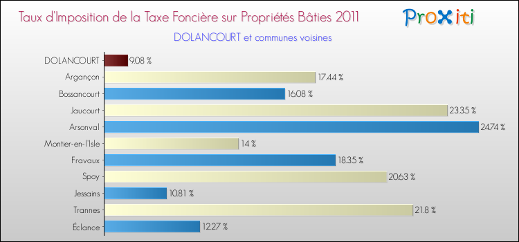 Taux d'imposition de la taxe foncière sur le bati 2011 pour DOLANCOURT et les communes proches Comparaison des taux d'imposition de la taxe foncière sur le bati 2011 pour DOLANCOURT et les communes voisines