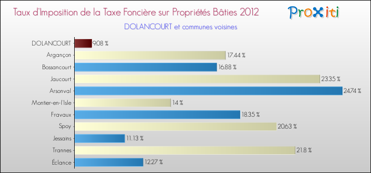 Taux d'imposition de la taxe foncière sur le bati 2012 pour DOLANCOURT et les communes proches Comparaison des taux d'imposition de la taxe foncière sur le bati 2012 pour DOLANCOURT et les communes voisines