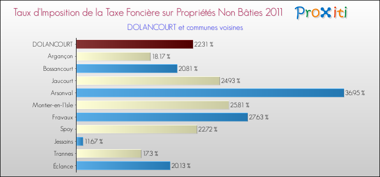 Taux d'imposition de la taxe foncière sur les immeubles et terrains non batis 2011 pour DOLANCOURT et les communes proches Comparaison des taux d'imposition de la taxe foncière sur les immeubles et terrains non batis 2011 pour DOLANCOURT et les communes voisines