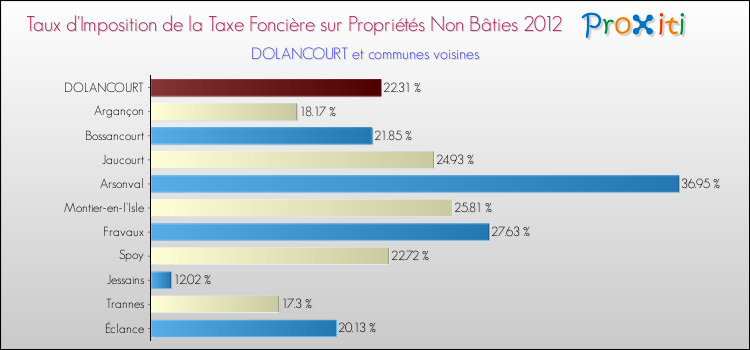 Taux d'imposition de la taxe foncière sur les immeubles et terrains non batis 2012 pour DOLANCOURT et les communes proches Comparaison des taux d'imposition de la taxe foncière sur les immeubles et terrains non batis 2012 pour DOLANCOURT et les communes voisines