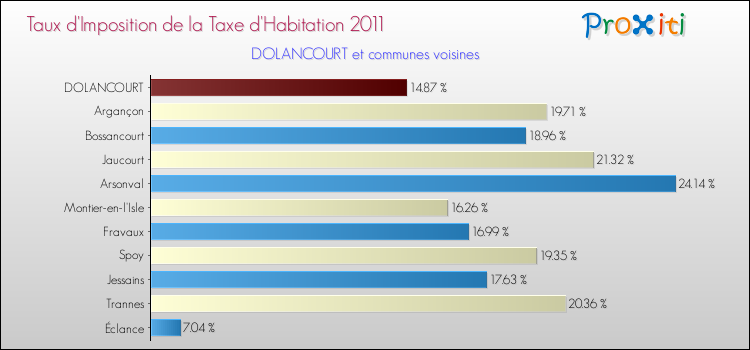 Taux d'imposition de la taxe d'habitation 2011 pour DOLANCOURT et les communes proches Comparaison des taux d'imposition de la taxe d'habitation 2011 pour DOLANCOURT et les communes voisines