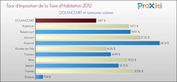 Taux d'imposition de la taxe d'habitation 2012 pour DOLANCOURT et les communes proches Comparaison des taux d'imposition de la taxe d'habitation 2012 pour DOLANCOURT et les communes voisines