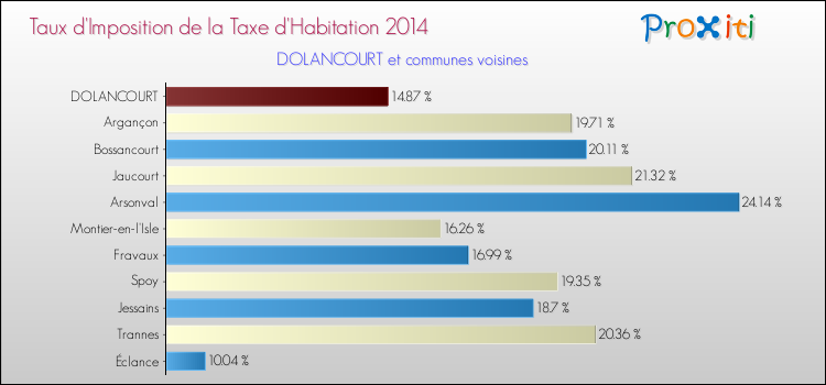 Taux d'imposition de la taxe d'habitation 2014 pour DOLANCOURT et les communes proches Comparaison des taux d'imposition de la taxe d'habitation 2014 pour DOLANCOURT et les communes voisines