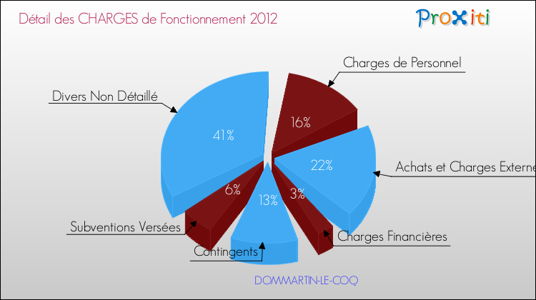 Décomposition des Charges de Fonctionnement 2012 de la commune de DOMMARTIN-LE-COQ Charges de Fonctionnement 2012 pour la commune de DOMMARTIN-LE-COQ