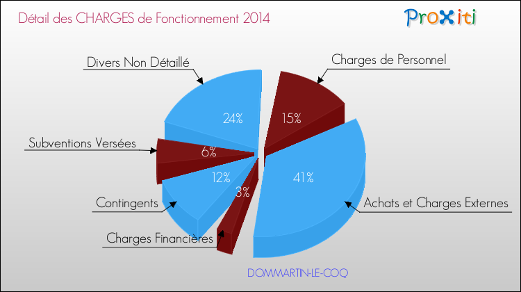 Décomposition des Charges de Fonctionnement 2014 de la commune de DOMMARTIN-LE-COQ Charges de Fonctionnement 2014 pour la commune de DOMMARTIN-LE-COQ