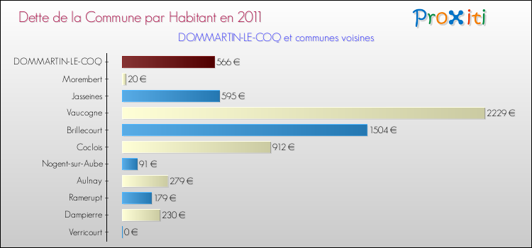 Dette par habitant de la commune en 2011 pour DOMMARTIN-LE-COQ et les communes proches Comparaison de la dette par habitant de la commune en 2011 pour DOMMARTIN-LE-COQ et les communes voisines