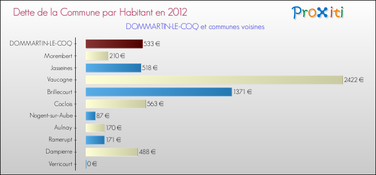 Dette par habitant de la commune en 2012 pour DOMMARTIN-LE-COQ et les communes proches Comparaison de la dette par habitant de la commune en 2012 pour DOMMARTIN-LE-COQ et les communes voisines