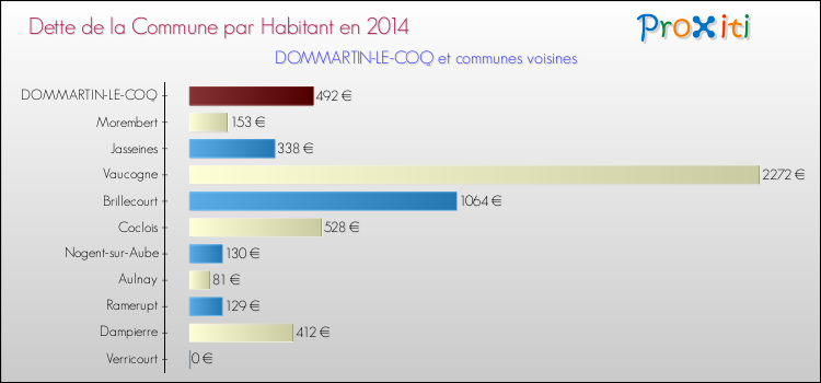 Dette par habitant de la commune en 2014 pour DOMMARTIN-LE-COQ et les communes proches Comparaison de la dette par habitant de la commune en 2014 pour DOMMARTIN-LE-COQ et les communes voisines