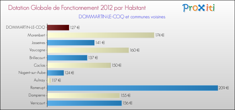 Montant des dotations globales de fonctionnement DGF par Habitant pour DOMMARTIN-LE-COQ et les communes proches Comparaison des des dotations globales de fonctionnement DGF par habitant pour DOMMARTIN-LE-COQ et les communes voisines