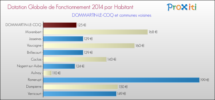 Montant des dotations globales de fonctionnement DGF par Habitant pour DOMMARTIN-LE-COQ et les communes proches en 2014. Comparaison des des dotations globales de fonctionnement DGF par habitant pour DOMMARTIN-LE-COQ et les communes voisines en 2014.