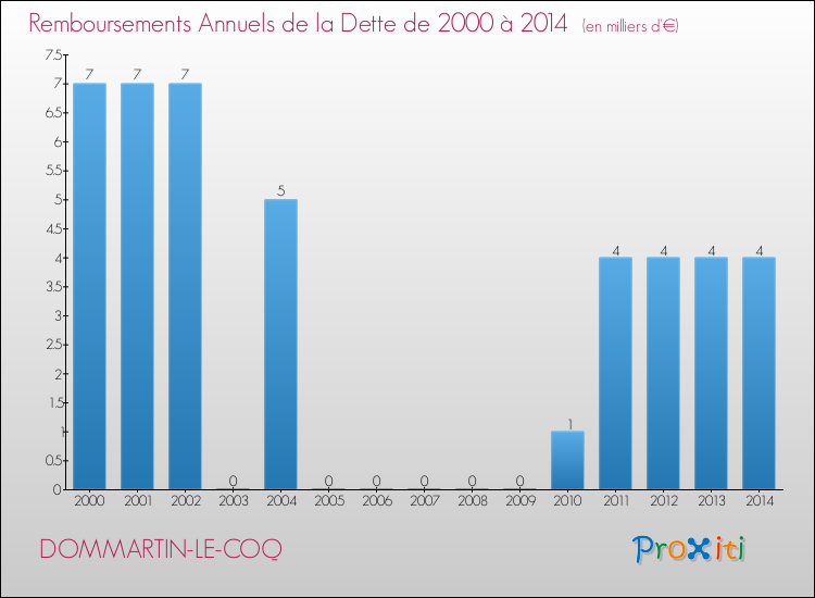 Evolution de l'annuité de la dette pour la commune de DOMMARTIN-LE-COQ de 2000 à 2014 Annuités de la dette pour DOMMARTIN-LE-COQ de 2000 à 2014