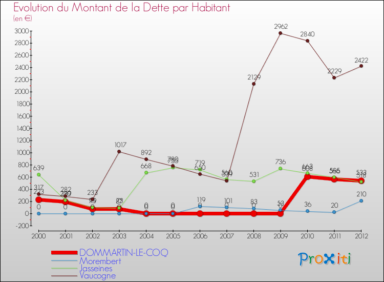 Evolution de la dette par habitant pour la commune de DOMMARTIN-LE-COQ et les communes proches de 2000 à 2012 Comparaison de la dette par habitant pour DOMMARTIN-LE-COQ et les communes voisines de 2000 à 2012