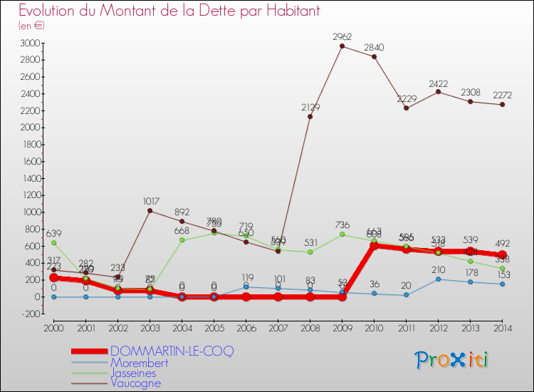 Evolution de la dette par habitant pour la commune de DOMMARTIN-LE-COQ et les communes proches de 2000 à 2014 Comparaison de la dette par habitant pour DOMMARTIN-LE-COQ et les communes voisines de 2000 à 2014