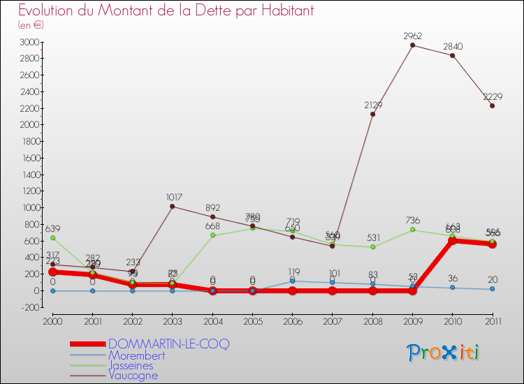 Evolution de la dette par habitant pour la commune de DOMMARTIN-LE-COQ et les communes proches Comparaison de la dette par habitant pour DOMMARTIN-LE-COQ et les communes voisines