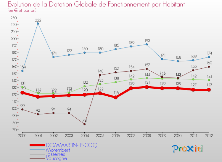 Evolution et montant de la dotation globale de fonctionnement par Habitant pour DOMMARTIN-LE-COQ et les communes proches Comparaison des dotations globales de fonctionnement par habitant pour DOMMARTIN-LE-COQ et les communes voisines