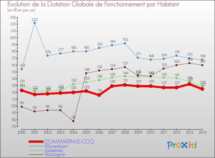 Evolution et montant de la dotation globale de fonctionnement par Habitant pour DOMMARTIN-LE-COQ et les communes proches de 2000 à 2014. Comparaison des dotations globales de fonctionnement par habitant pour DOMMARTIN-LE-COQ et les communes voisines de 2000 à 2014.