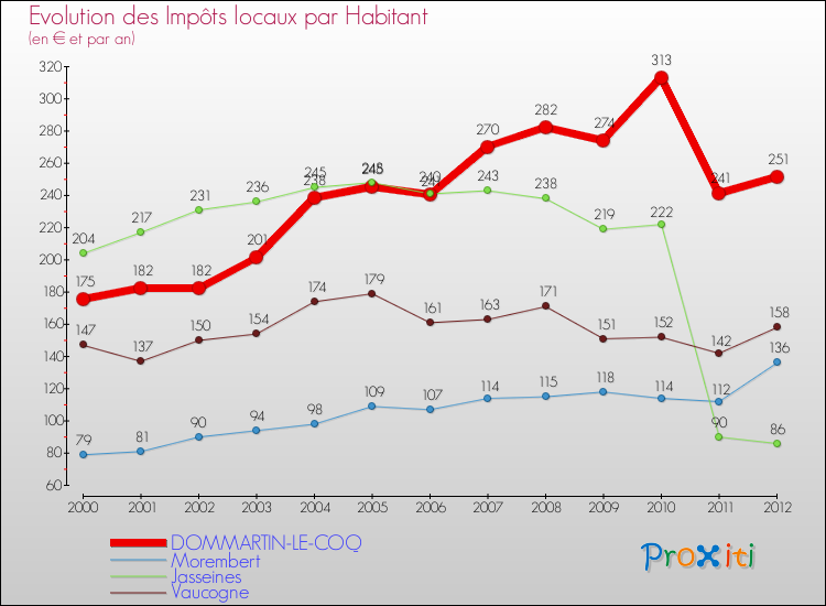 Evolution et montant des impôts locaux par Habitant pour DOMMARTIN-LE-COQ et les communes proches Comparaison des impôts locaux par habitant pour DOMMARTIN-LE-COQ et les communes voisines