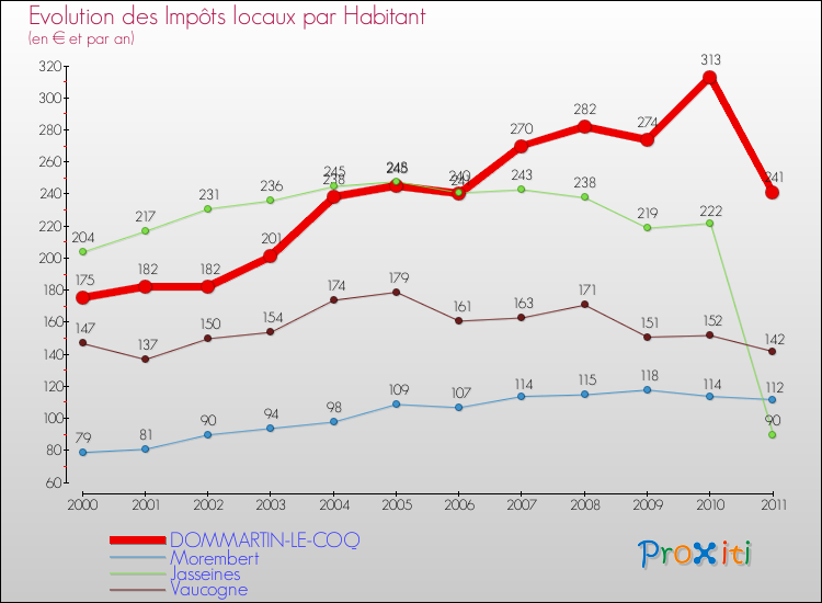 Evolution et montant des impôts locaux par Habitant pour DOMMARTIN-LE-COQ et les communes proches Comparaison des impôts locaux par habitant pour DOMMARTIN-LE-COQ et les communes voisines
