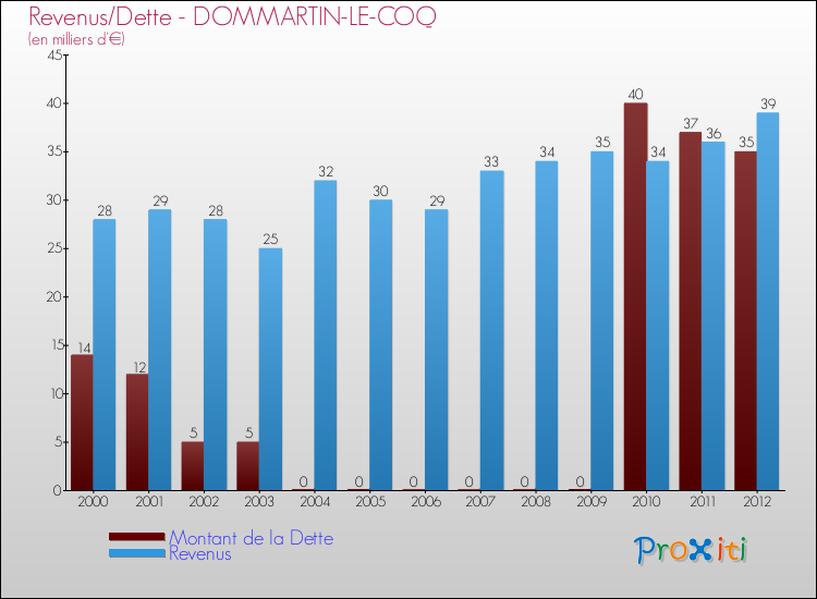 Evolution comparée de la dette et des revenus pour la commune de DOMMARTIN-LE-COQ de 2000 à 2012 Comparaison de la dette et des revenus pour DOMMARTIN-LE-COQ de 2000 à 2012