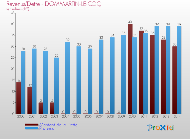 Evolution comparée de la dette et des revenus pour la commune de DOMMARTIN-LE-COQ de 2000 à 2014 Comparaison de la dette et des revenus pour DOMMARTIN-LE-COQ de 2000 à 2014