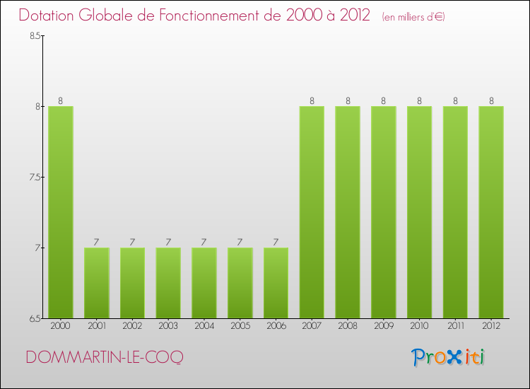 Evolution du montant de la Dotation Globale de Fonctionnement pour la commune de DOMMARTIN-LE-COQ de 2000 à 2012 Evolution du montant de la Dotation Globale de Fonctionnement pour DOMMARTIN-LE-COQ de 2000 à 2012