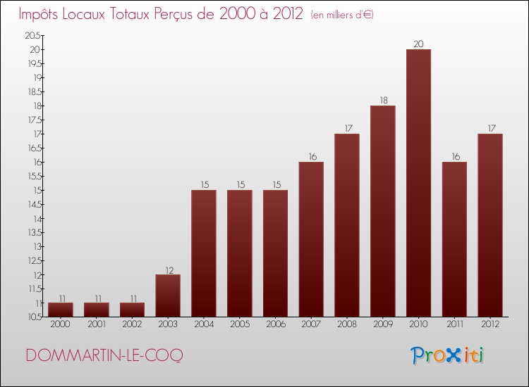 Evolution des Impôts Locaux pour la commune de DOMMARTIN-LE-COQ de 2000 à 2012 Evolution des Impôts Locaux pour DOMMARTIN-LE-COQ de 2000 à 2012