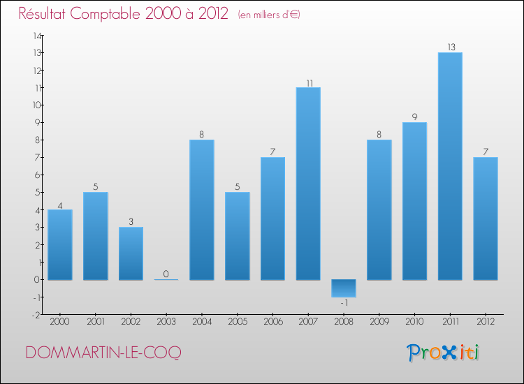 Evolution du résultat comptable pour la commune de DOMMARTIN-LE-COQ de 2000 à 2012 Evolution du résultat comptable pour DOMMARTIN-LE-COQ de 2000 à 2012