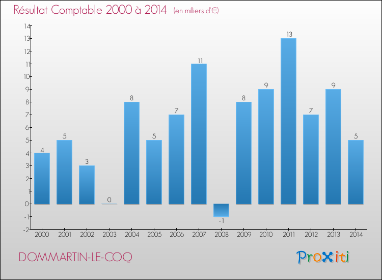 Evolution du résultat comptable pour la commune de DOMMARTIN-LE-COQ de 2000 à 2014 Evolution du résultat comptable pour DOMMARTIN-LE-COQ de 2000 à 2014