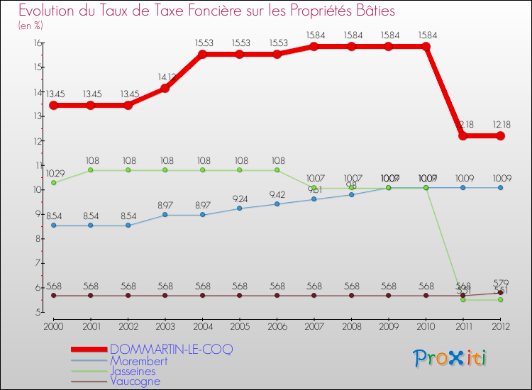 Evolution du taux de la taxe foncière sur le bati pour DOMMARTIN-LE-COQ et les communes proches de 2000 à 2012 Comparaison des taux de taxe foncière sur le bati pour DOMMARTIN-LE-COQ et les communes voisines de 2000 à 2012