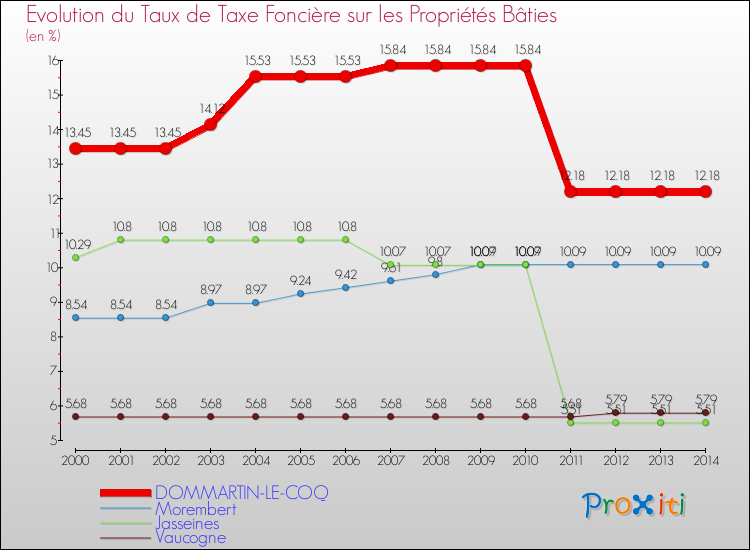 Evolution du taux de la taxe foncière sur le bati pour DOMMARTIN-LE-COQ et les communes proches de 2000 à 2014 Comparaison des taux de taxe foncière sur le bati pour DOMMARTIN-LE-COQ et les communes voisines de 2000 à 2014