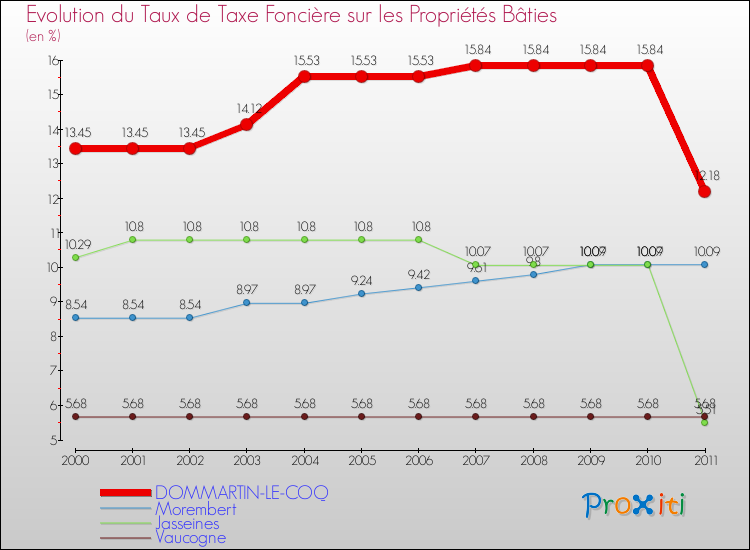 Evolution du taux de la taxe foncière sur le bati pour DOMMARTIN-LE-COQ et les communes proches Comparaison des taux de taxe foncière sur le bati pour DOMMARTIN-LE-COQ et les communes voisines
