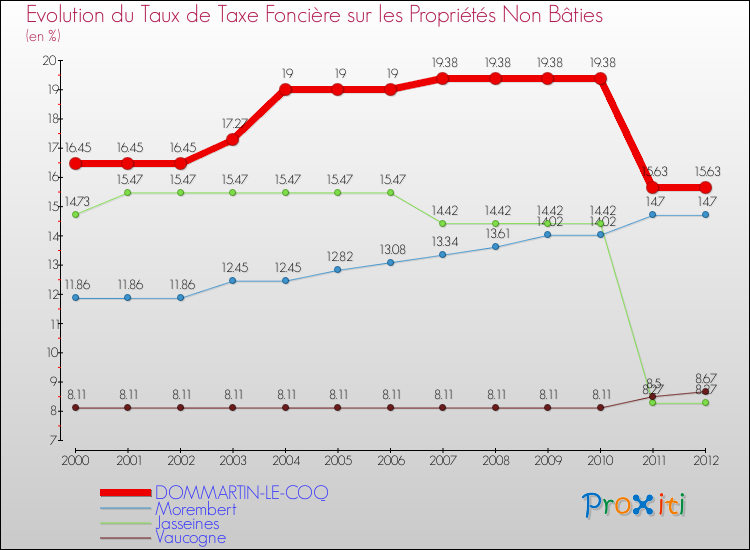Evolution du taux de la taxe foncière sur les immeubles et terrains non batis pour DOMMARTIN-LE-COQ et les communes proches de 2000 à 2012 Comparaison des taux de la taxe foncière sur les immeubles et terrains non batis pour DOMMARTIN-LE-COQ et les communes voisines de 2000 à 2012