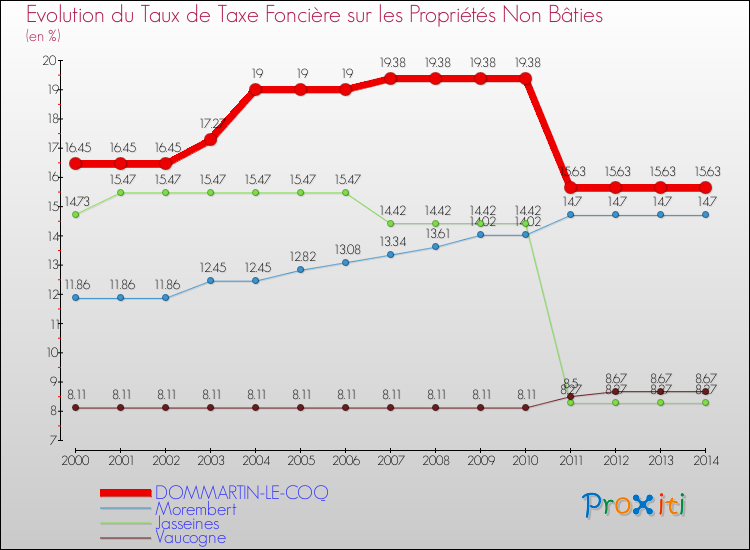 Evolution du taux de la taxe foncière sur les immeubles et terrains non batis pour DOMMARTIN-LE-COQ et les communes proches de 2000 à 2014 Comparaison des taux de la taxe foncière sur les immeubles et terrains non batis pour DOMMARTIN-LE-COQ et les communes voisines de 2000 à 2014