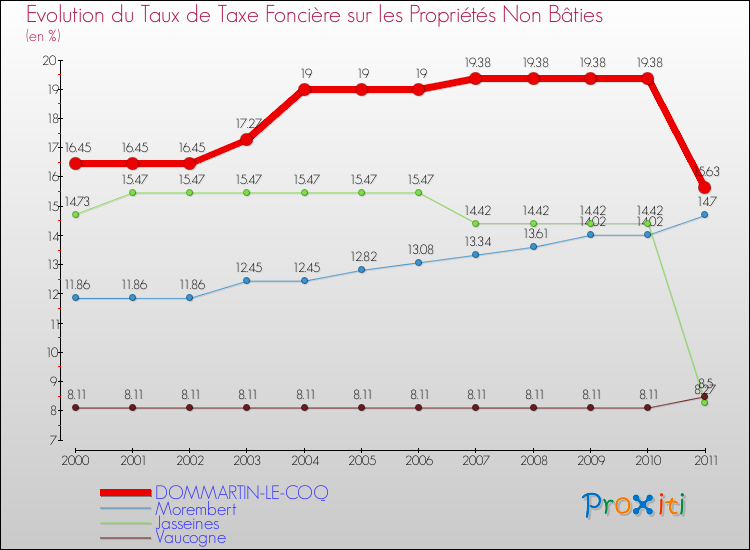 Evolution du taux de la taxe foncière sur les immeubles et terrains non batis pour DOMMARTIN-LE-COQ et les communes proches Comparaison des taux de la taxe foncière sur les immeubles et terrains non batis pour DOMMARTIN-LE-COQ et les communes voisines