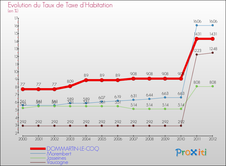 Evolution du taux de la taxe d'habitation pour DOMMARTIN-LE-COQ et les communes proches Comparaison des taux de la taxe d'habitation pour DOMMARTIN-LE-COQ et les communes voisines