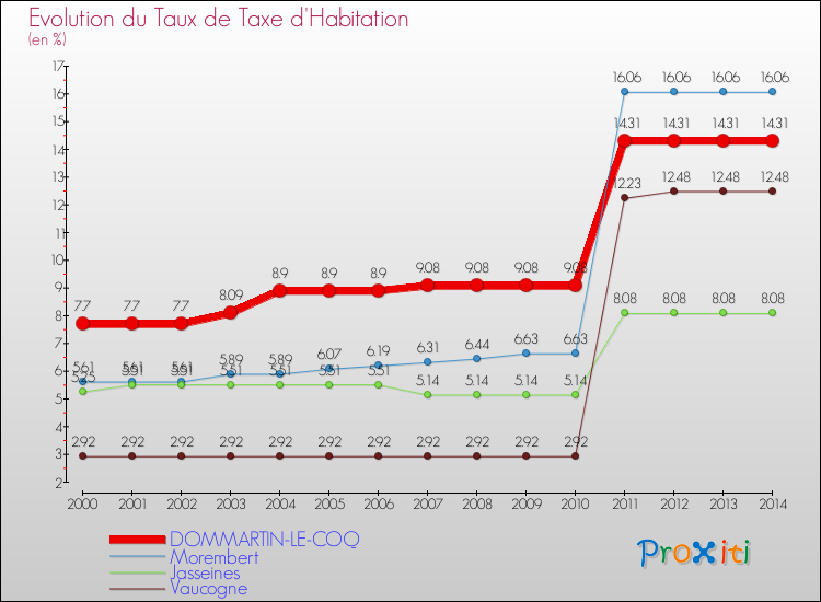 Evolution du taux de la taxe d'habitation pour DOMMARTIN-LE-COQ et les communes proches de 2000 à 2014 Comparaison des taux de la taxe d'habitation pour DOMMARTIN-LE-COQ et les communes voisines de 2000 à 2014