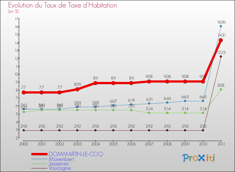Evolution du taux de la taxe d'habitation pour DOMMARTIN-LE-COQ et les communes proches Comparaison des taux de la taxe d'habitation pour DOMMARTIN-LE-COQ et les communes voisines
