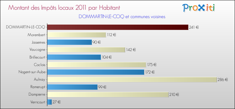 Montant des impôts locaux par Habitant pour DOMMARTIN-LE-COQ et les communes proches Comparaison des impôts locaux par habitant pour DOMMARTIN-LE-COQ et les communes voisines