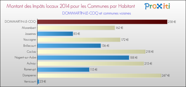 Montant des impôts locaux par Habitant pour DOMMARTIN-LE-COQ et les communes proches en 2014 Comparaison des impôts locaux par habitant pour DOMMARTIN-LE-COQ et les communes voisines en 2014