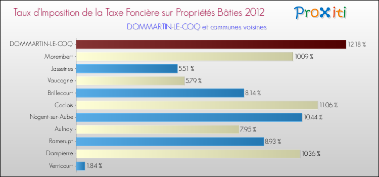 Taux d'imposition de la taxe foncière sur le bati 2012 pour DOMMARTIN-LE-COQ et les communes proches Comparaison des taux d'imposition de la taxe foncière sur le bati 2012 pour DOMMARTIN-LE-COQ et les communes voisines