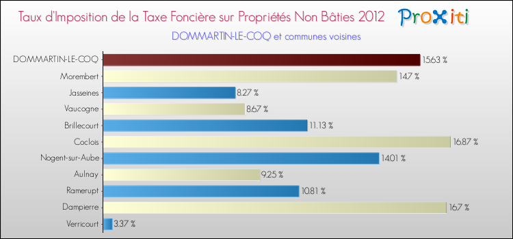 Taux d'imposition de la taxe foncière sur les immeubles et terrains non batis 2012 pour DOMMARTIN-LE-COQ et les communes proches Comparaison des taux d'imposition de la taxe foncière sur les immeubles et terrains non batis 2012 pour DOMMARTIN-LE-COQ et les communes voisines