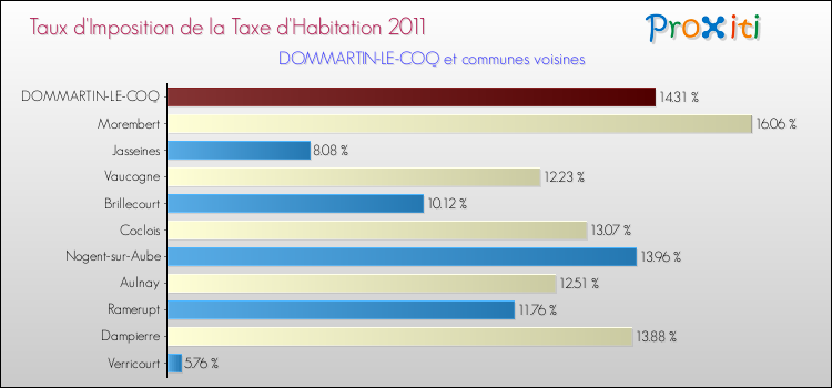 Taux d'imposition de la taxe d'habitation 2011 pour DOMMARTIN-LE-COQ et les communes proches Comparaison des taux d'imposition de la taxe d'habitation 2011 pour DOMMARTIN-LE-COQ et les communes voisines
