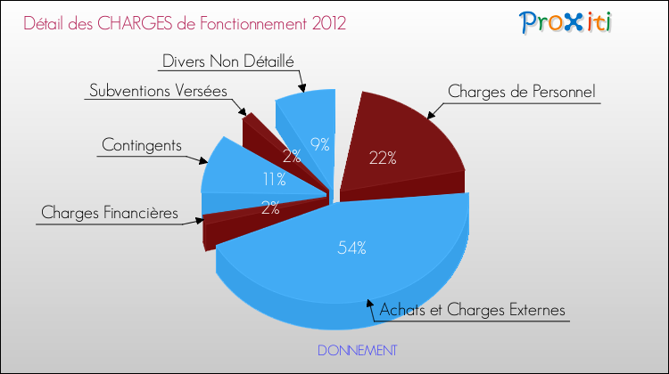 Décomposition des Charges de Fonctionnement 2012 de la commune de DONNEMENT Charges de Fonctionnement 2012 pour la commune de DONNEMENT