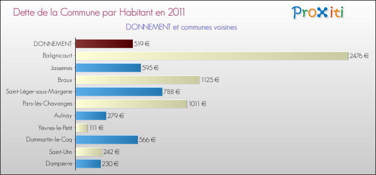 Dette par habitant de la commune en 2011 pour DONNEMENT et les communes proches Comparaison de la dette par habitant de la commune en 2011 pour DONNEMENT et les communes voisines