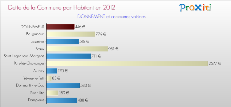 Dette par habitant de la commune en 2012 pour DONNEMENT et les communes proches Comparaison de la dette par habitant de la commune en 2012 pour DONNEMENT et les communes voisines