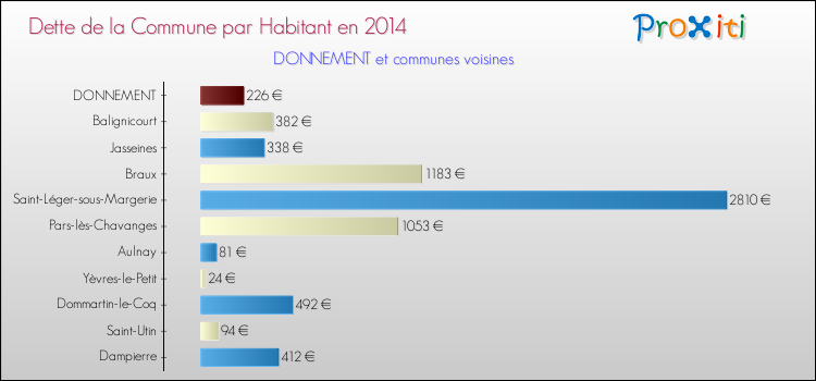 Dette par habitant de la commune en 2014 pour DONNEMENT et les communes proches Comparaison de la dette par habitant de la commune en 2014 pour DONNEMENT et les communes voisines
