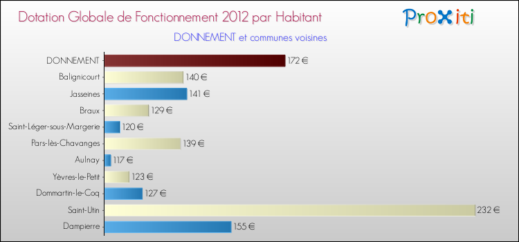Montant des dotations globales de fonctionnement DGF par Habitant pour DONNEMENT et les communes proches Comparaison des des dotations globales de fonctionnement DGF par habitant pour DONNEMENT et les communes voisines