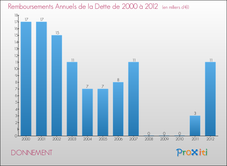 Evolution de l'annuité de la dette pour la commune de DONNEMENT de 2000 à 2012 Annuités de la dette pour DONNEMENT de 2000 à 2012