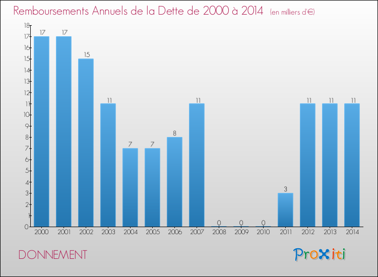 Evolution de l'annuité de la dette pour la commune de DONNEMENT de 2000 à 2014 Annuités de la dette pour DONNEMENT de 2000 à 2014